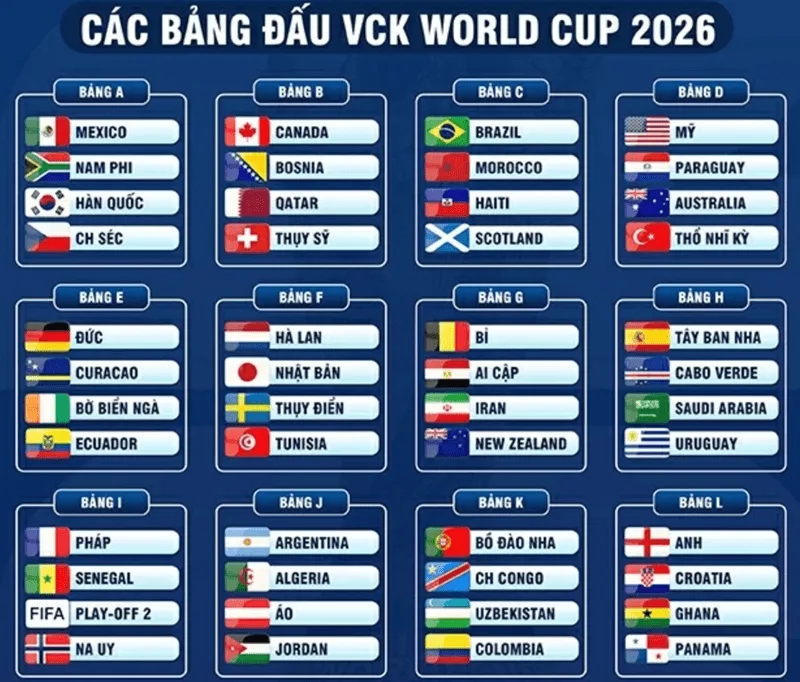 Sơ đồ thể thức thi đấu mới tăng lên 48 đội của FIFA tại World Cup 2026.